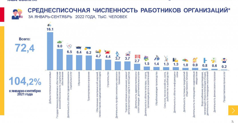 Численность и заработная плата работников Магаданской области за январь-сентябрь 2022 года